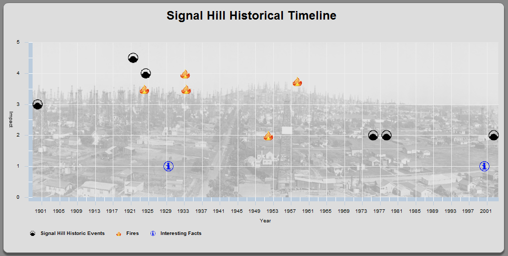 Timeline Signal Hill History